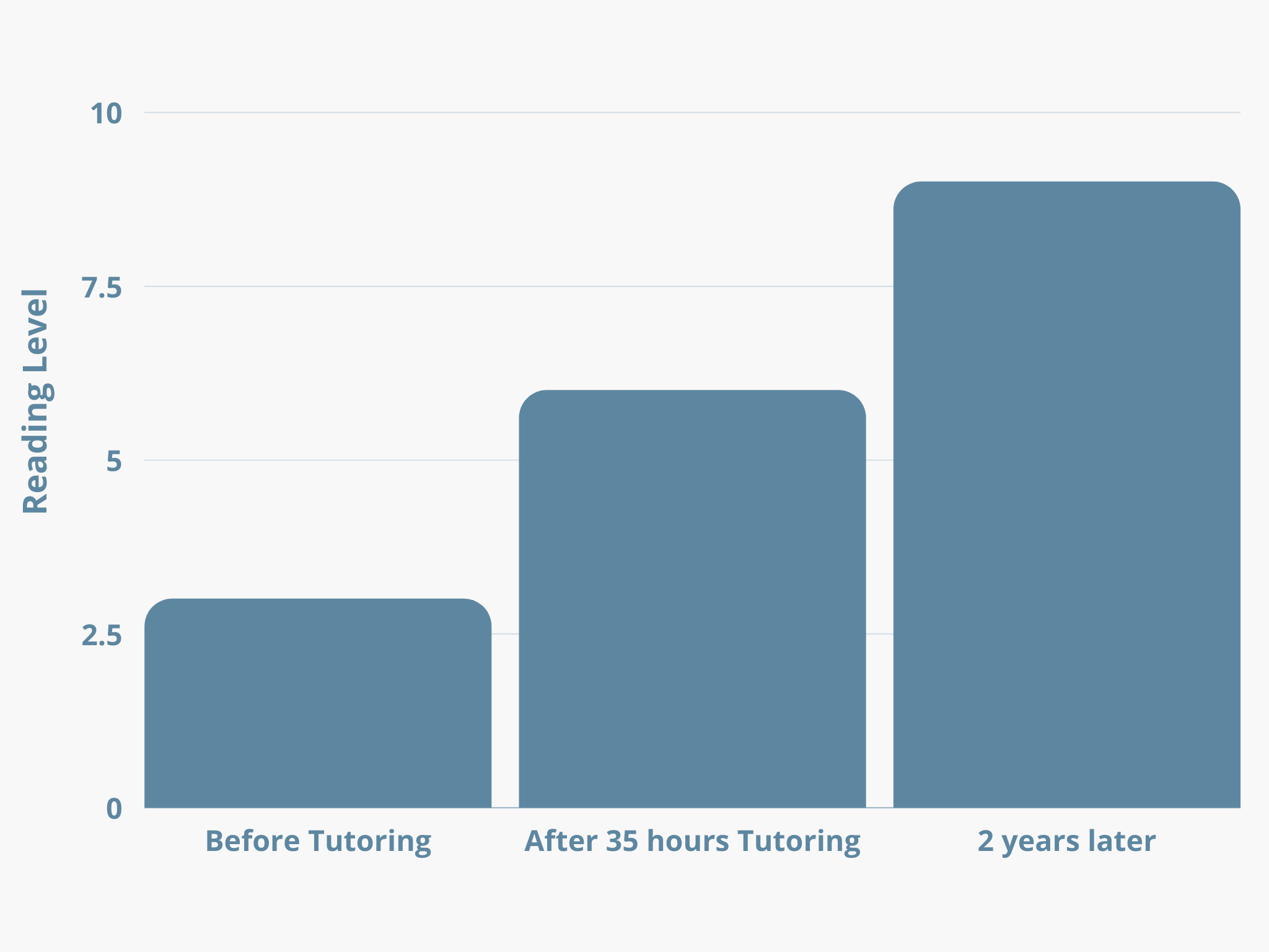 Austin's Assessment — Before, After, and Two Years After Applied Scholastics Tutoring